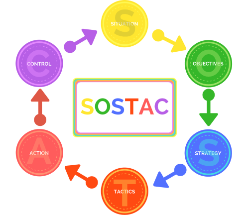 Nato già nel 1990 , il modello SOSTAC è uno strumento ampiamente utilizzato nella progettazione e la gestione di ogni tipo di campaga di digital marketing.
